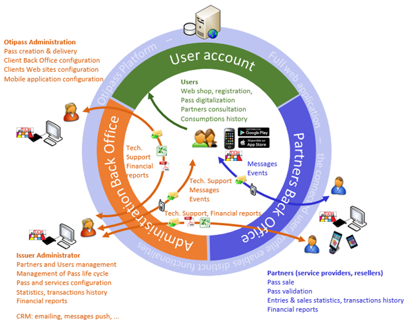 Platform architecture