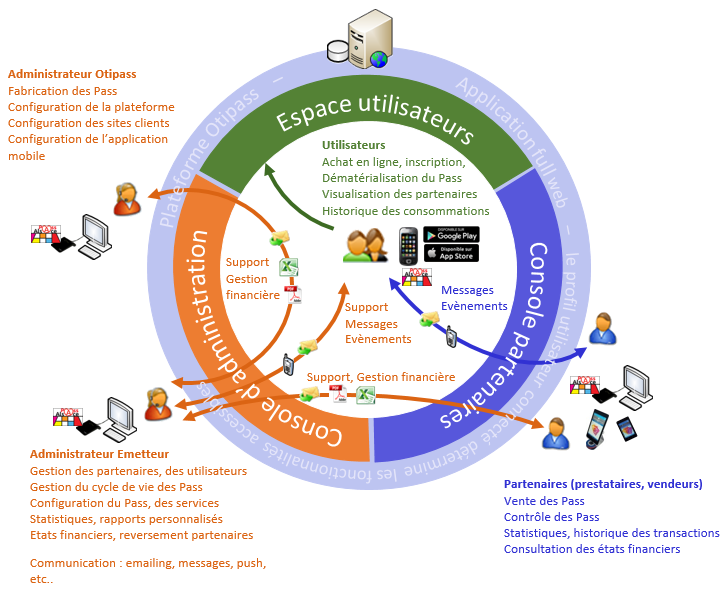 Architecture de la plateforme